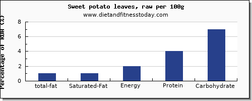 total fat and nutrition facts in fat in sweet potato per 100g